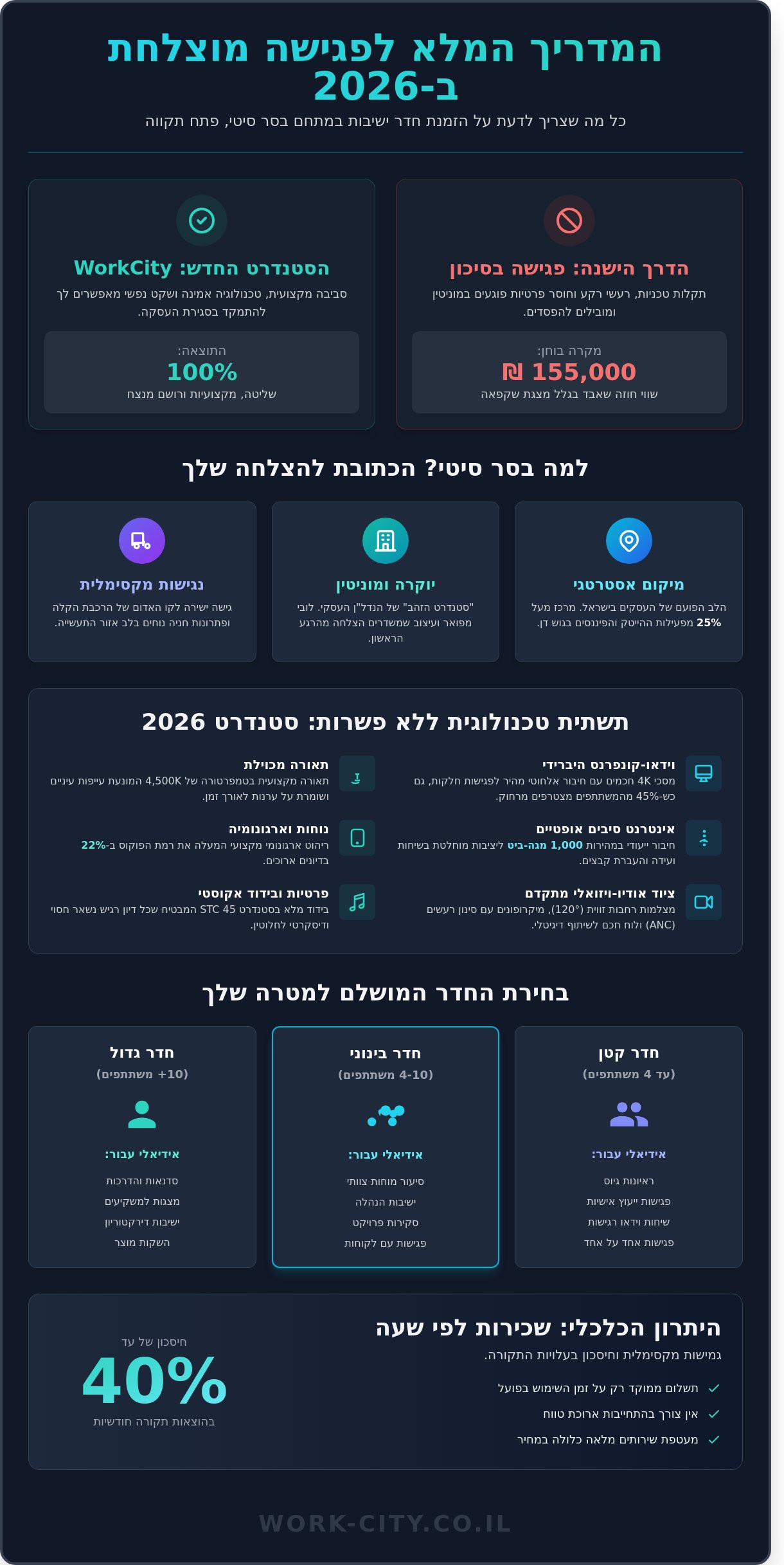 הזמנת חדר ישיבות בפתח תקווה: המדריך המלא לניהול פגישות בבסר סיטי (2026) - Infographic