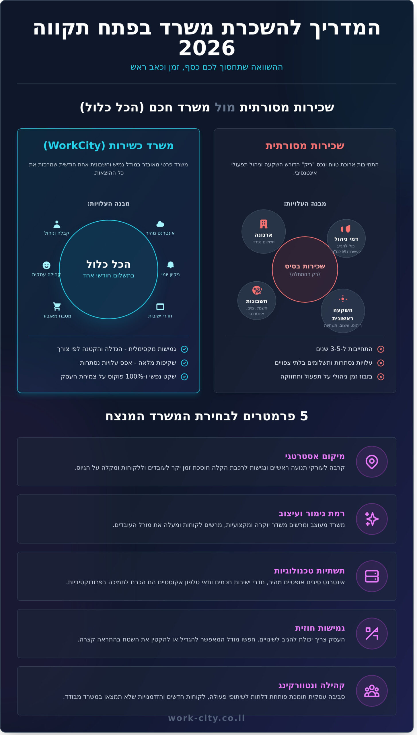 השכרת משרדים בפתח תקווה: המדריך המלא לבחירת סביבת עבודה מנצחת ב-2026