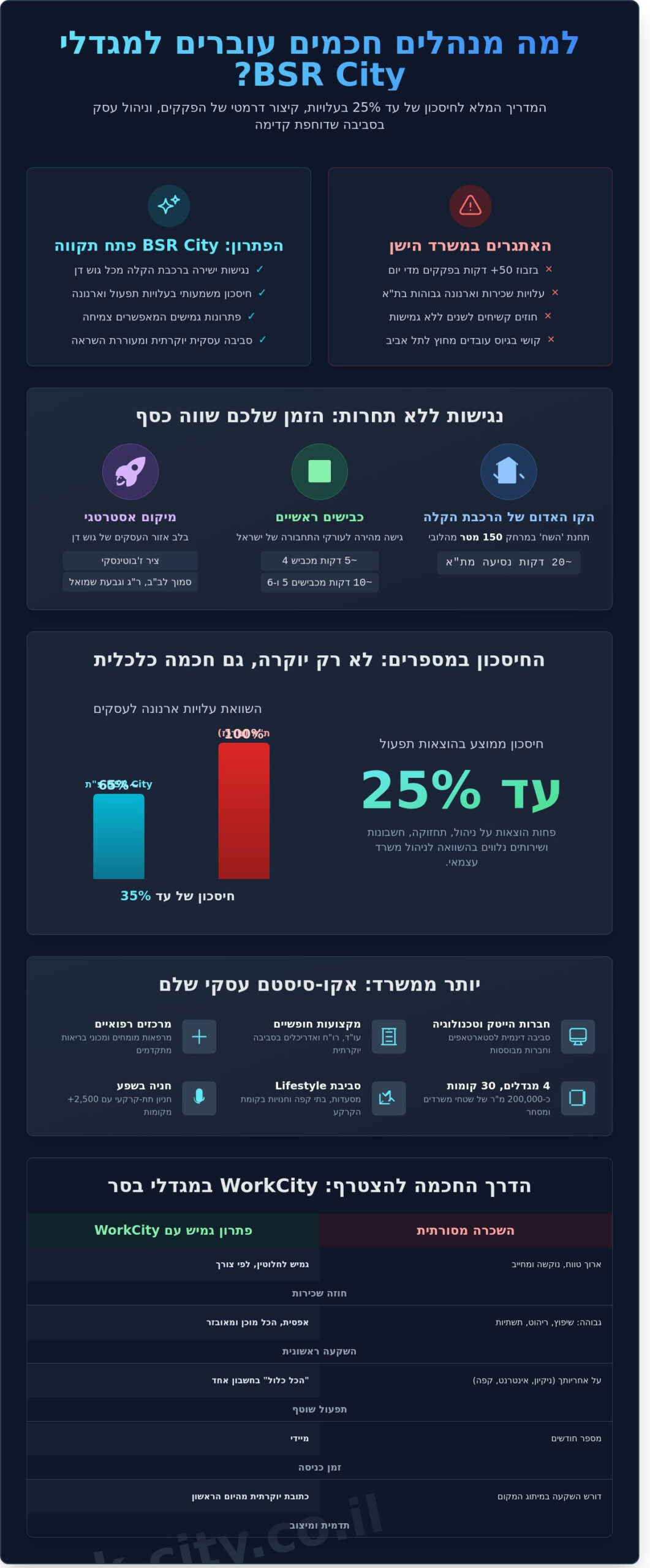 מגדלי בסר פתח תקווה (BSR City): המדריך המלא למרכז העסקים המבוקש בישראל ל-2026