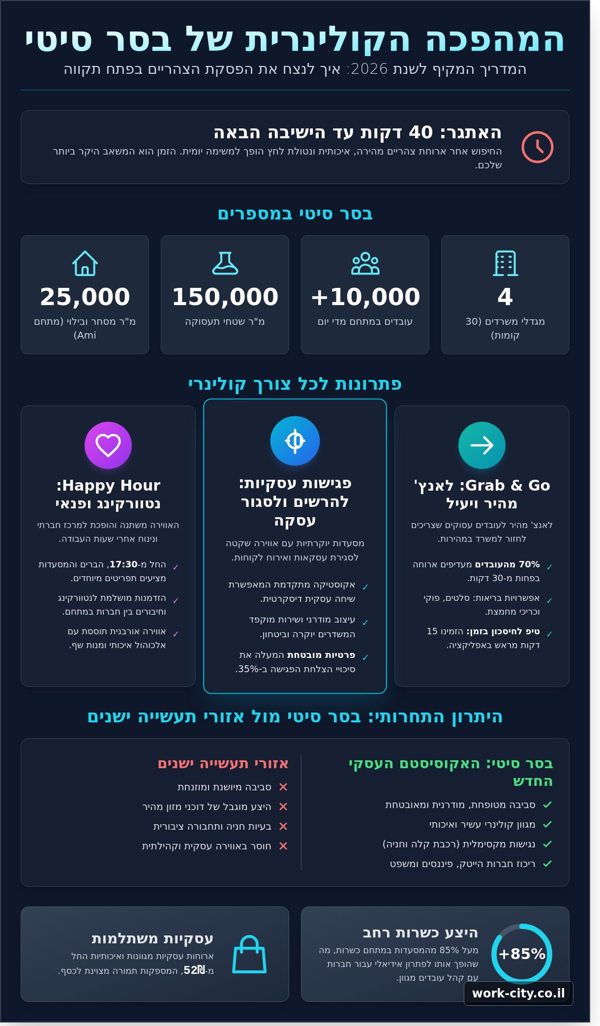 מסעדות בבסר סיטי פתח תקווה: המדריך המלא לחוויה קולינרית ועסקית (2026)
