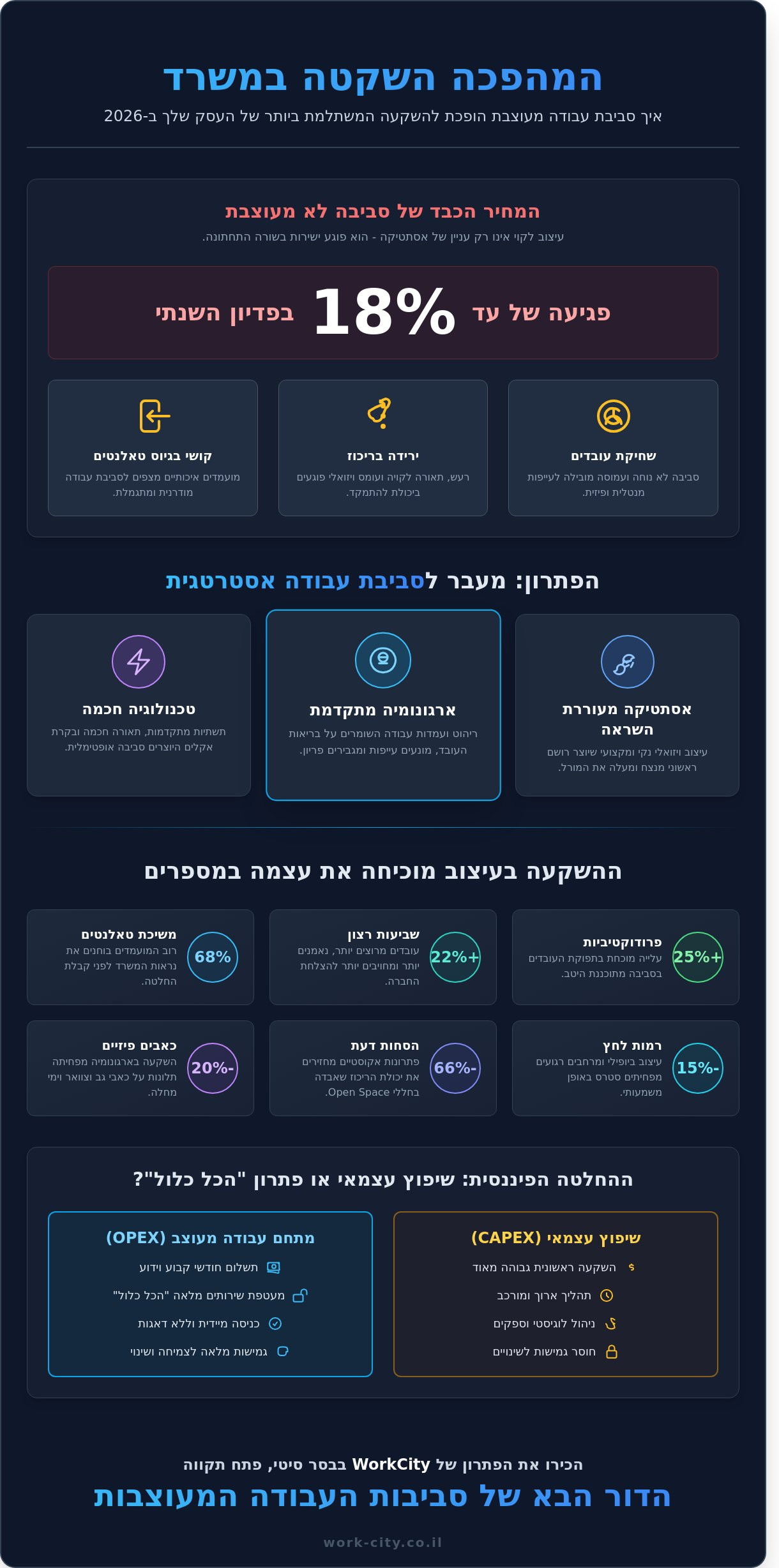 סביבת עבודה מעוצבת בפתח תקווה: המדריך המלא לשדרוג הפרודוקטיביות 2026