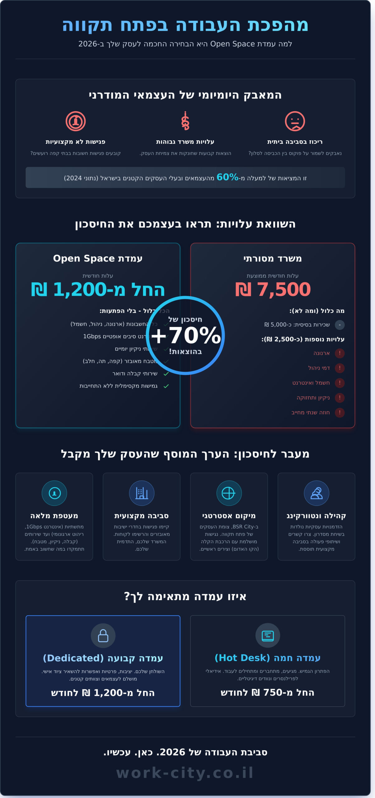 עמדת עבודה open space פתח תקווה: המדריך המלא לבחירת חלל עבודה ב-2026