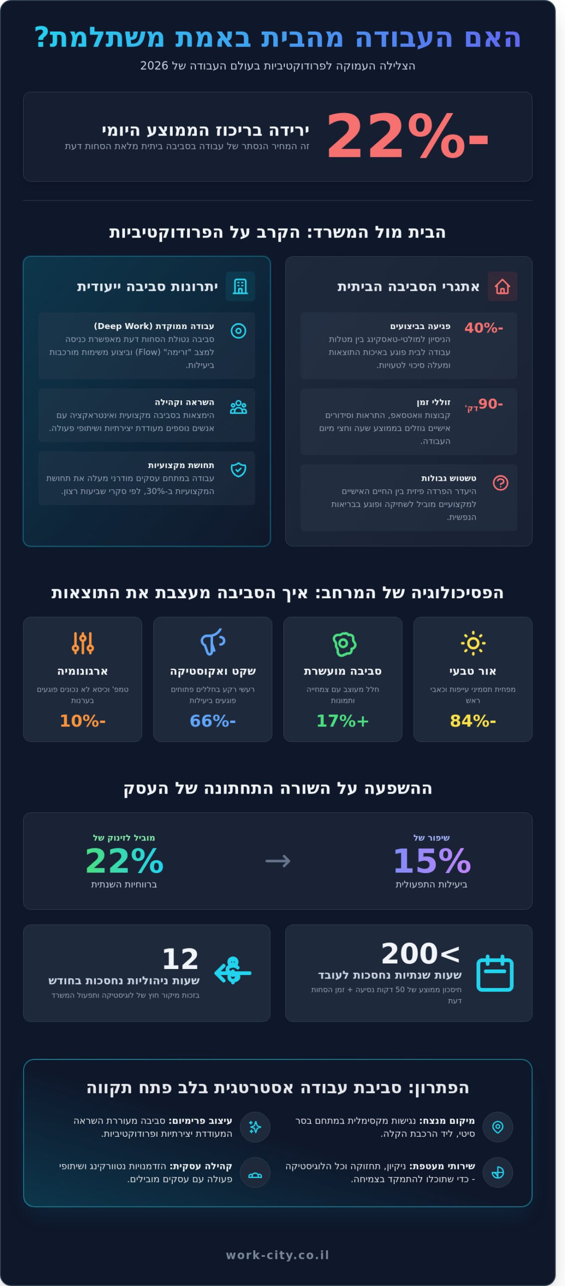פרודוקטיביות בעבודה: המדריך המלא לשיפור התפוקה בפתח תקווה (2026) - Infographic