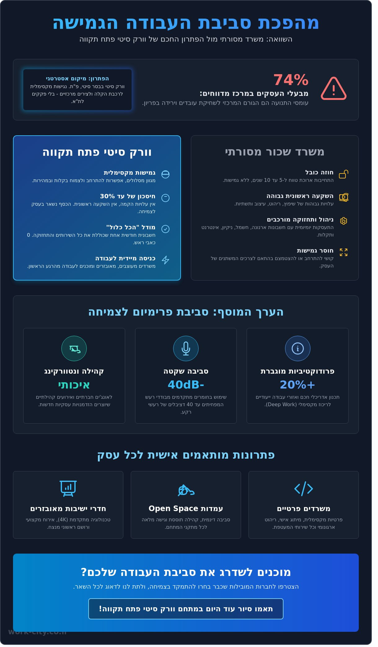 וורק סיטי פתח תקווה: מתחם העבודה המתקדם בבסר סיטי – המדריך המלא (2026)