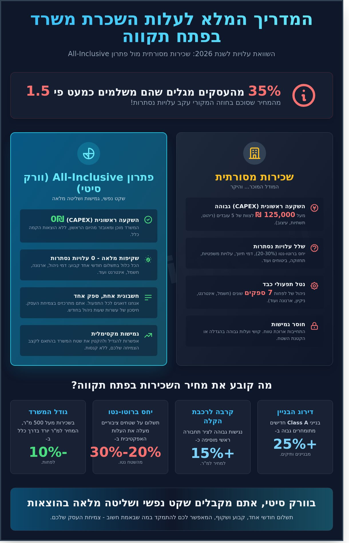 עלות השכרת משרד בפתח תקווה: המדריך המלא למחירי 2026